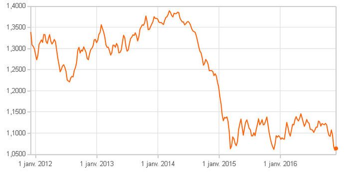 historique-cours-euro-dollar Evolution du cours du dollar face à l'euro depuis janvier 2012.