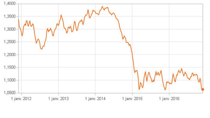Evolution du cours du dollar face à l'euro depuis janvier 2012.